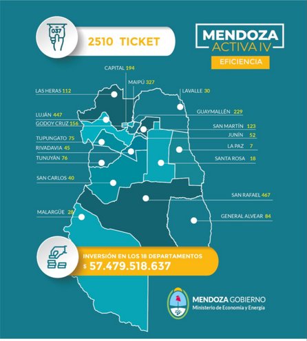 Los departamentos que tuvieron mayor inversión en Mendoza Activa
