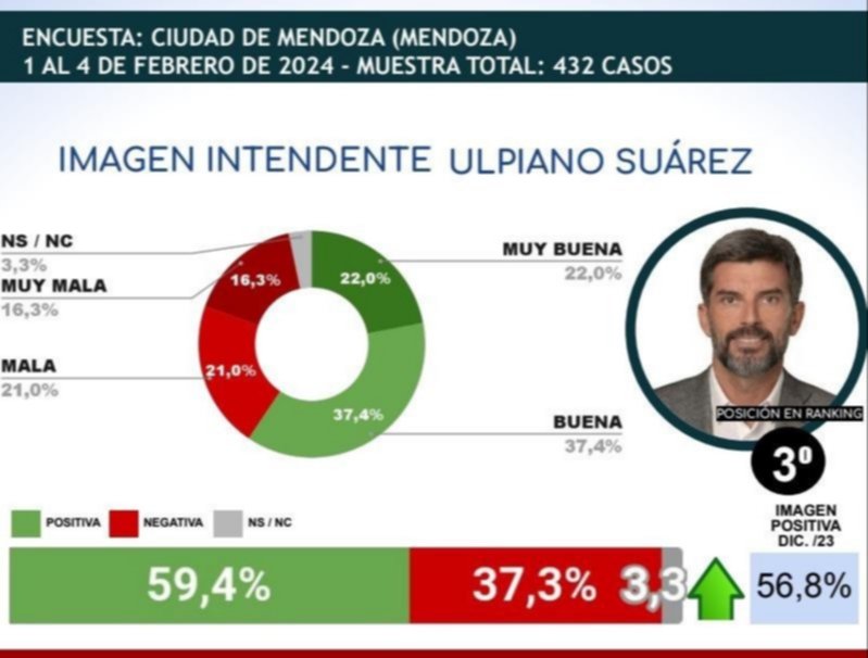 Ulpiano Suarez, entre los tres intendentes mejor valorados del país