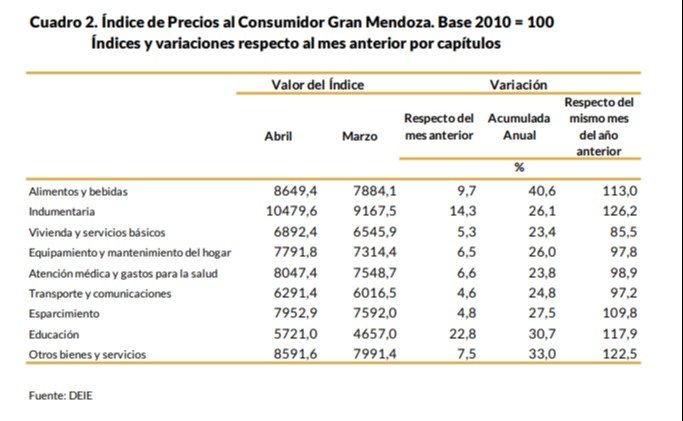 La inflación en Mendoza fue del 8,9%: cuál fue el rubro que más aumentó