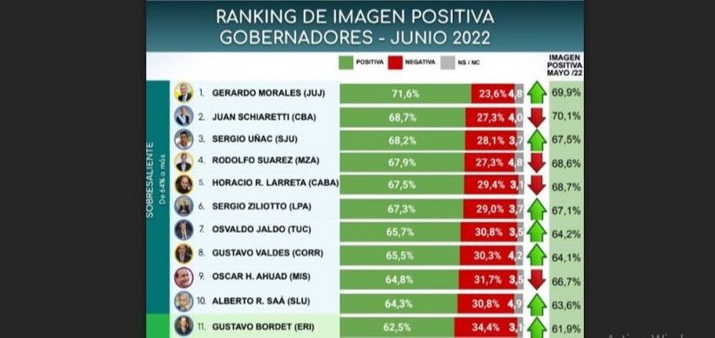 Rodolfo Suarez se mantiene en el Top 5 de los Gobernadores con mejor imagen del país 