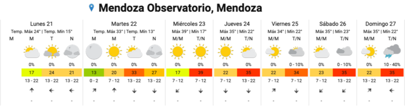 Alerta en Mendoza ante la llegada de una nueva ola de calor