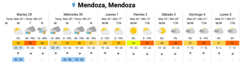 Mendoza tendrá un respiro de la ola de calor que azota al país