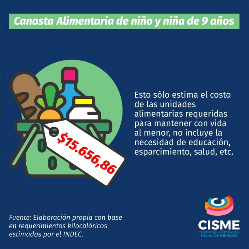 La Canasta alimentaria en Mendoza subió 4.64% en noviembre